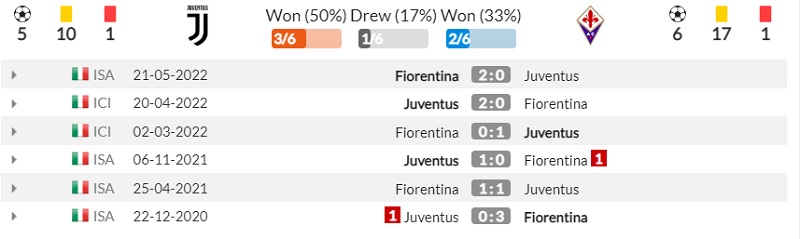 Lịch sử đối đầu Fiorentina vs Juventus