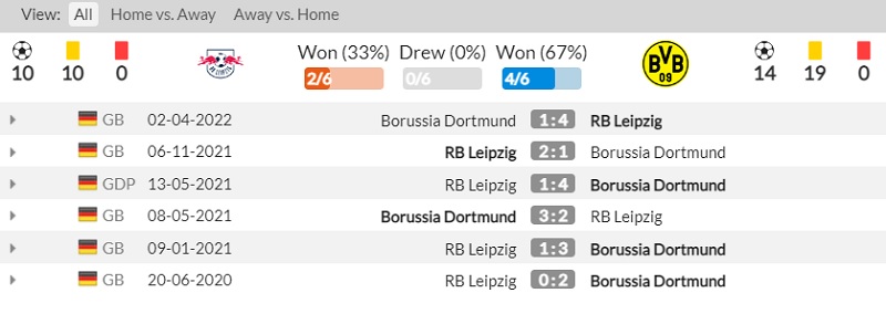 Lịch sử đối đầu RB Leipzig vs Borussia Dortmund