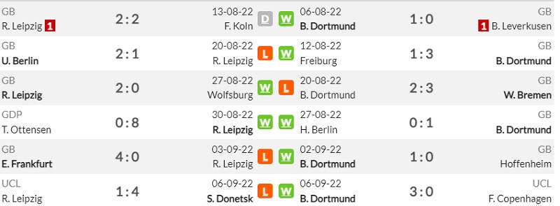 Lịch sử đối đầu RB Leipzig vs Borussia Dortmund