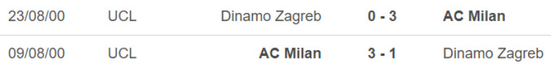 Lịch sử đối đầu AC Milan vs Dinamo Zagreb