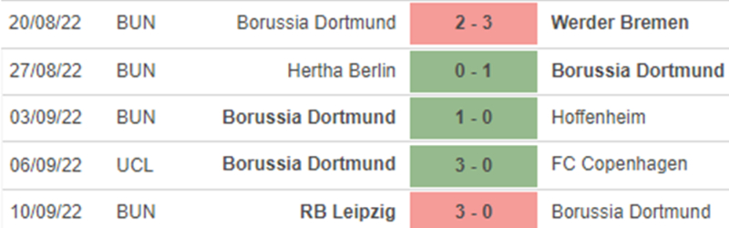 Lịch sử đối đầu Borussia Dortmund vs Schalke 04