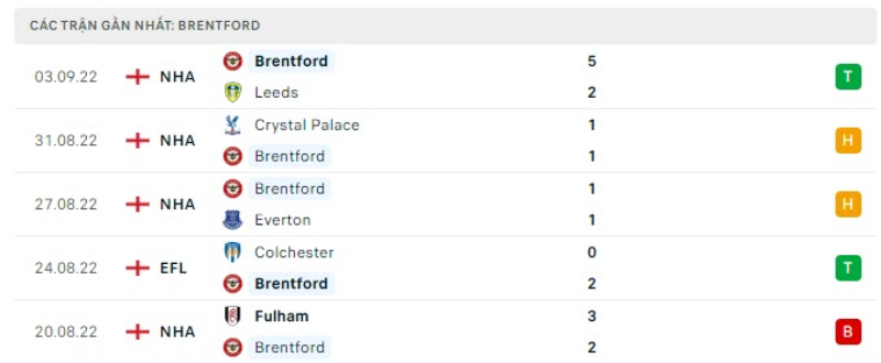Lịch sử đối đầu Brentford vs Arsenal