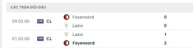 Lịch sử đối đầu Lazio với Feyenoord