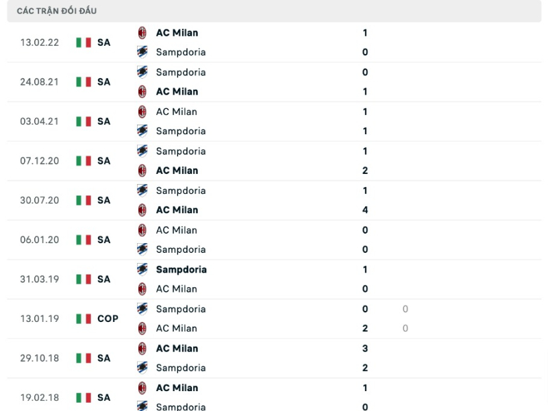 Lịch sử đối đầu Sampdoria vs Milan