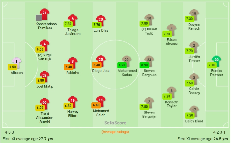 Kết quả Liverpool vs Ajax: Đội hình ra sân