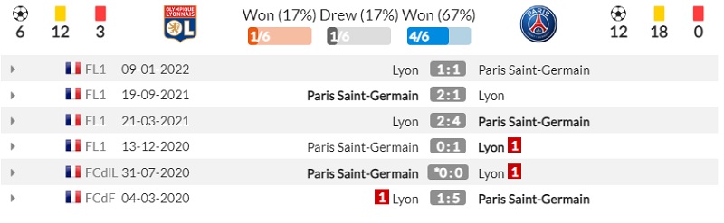 Lịch sử đối đầu Lyon vs Paris Saint-Germain