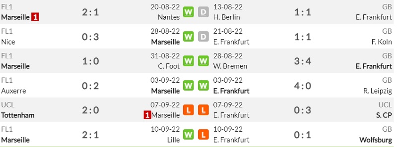 Lịch sử đối đầu Marseille vs Eintracht Frankfurt