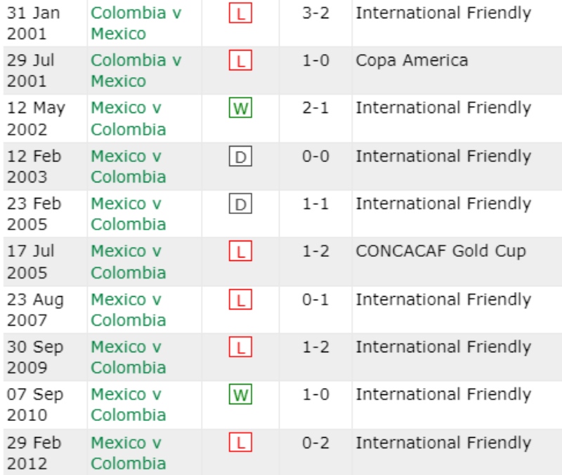 Lịch sử đối đầu Mexico vs Colombia 10 trận gần nhất