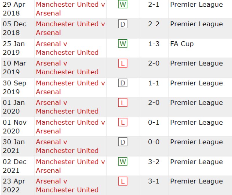 Lịch sử đối đầu Manchester United vs Arsenal 10 trận gần nhất