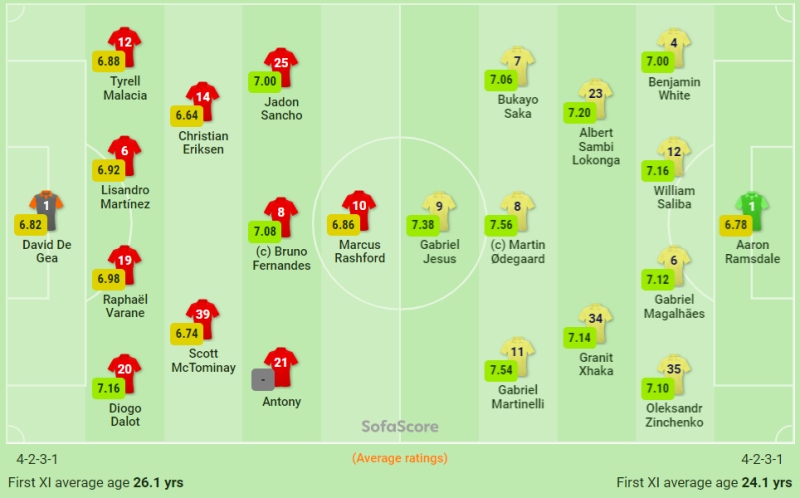 Kết quả Manchester United vs Arsenal: Đội hình ra sân hai đội