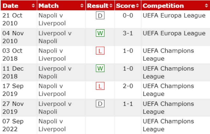 Lịch sử đối đầu Napoli vs Liverpool 6 trận trong quá khứ