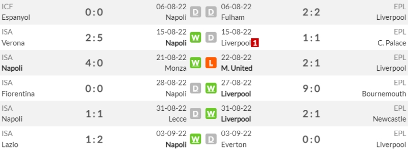 Phong độ Napoli vs Liverpool thời gian gần đây