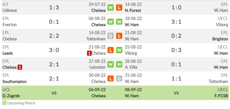 Phong độ gần đây của Chelsea và West Ham United