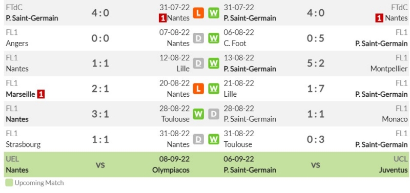 Phong độ gần đây của FC Nantes và Paris Saint-Germain
