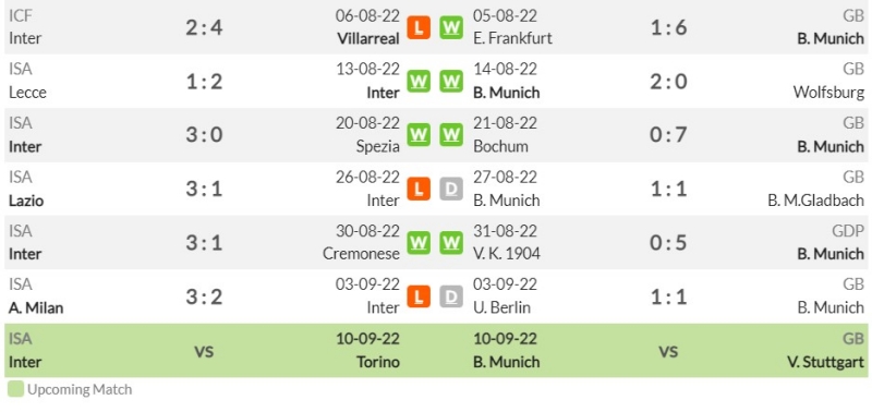 Phong độ gần đây của Inter và Bayern Munich