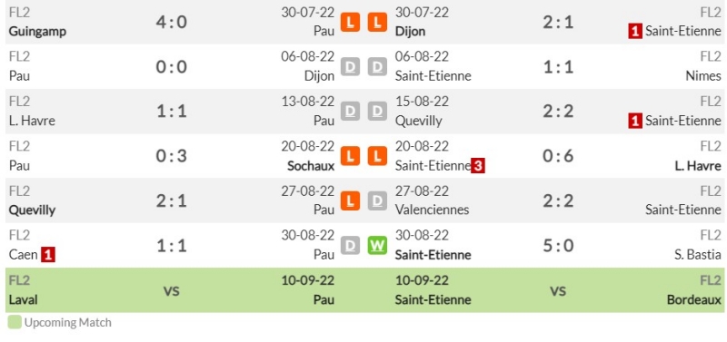 Phong độ gần đây của Pau FC và Saint-Étienne