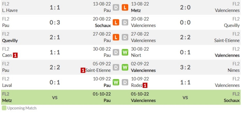 Phong độ gần đây của Pau FC và Valenciennes