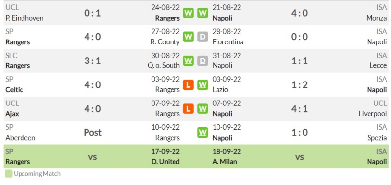 Phong độ gần đây của Rangers và Napoli