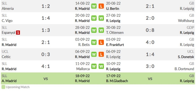 Phong độ gần đây của Real Madrid và RB Leipzig 
