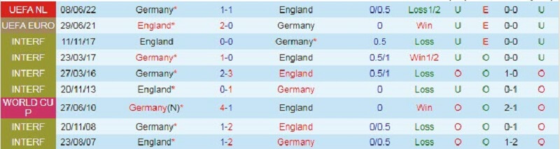 Lịch sử đối đầu giữa Anh vs Đức