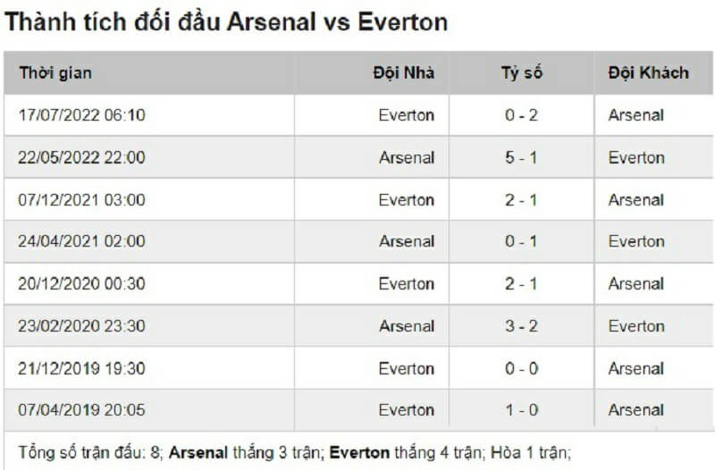 Lịch sử đối đầu giữa Arsenal vs Everton