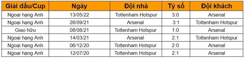 Lịch sử đối đầu giữa Arsenal vs Tottenham Hotspur