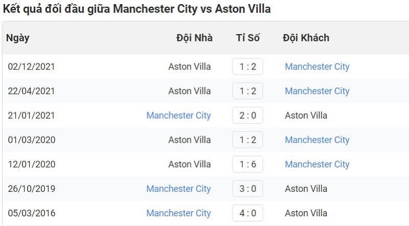 Lịch sử đối đầu giữa Aston Villa vs Man City