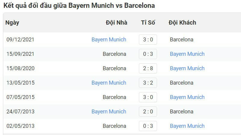 Lịch sử đối đầu giữa Bayern - Barcelona