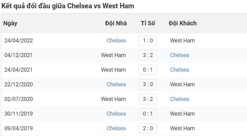 Lịch sử đối đầu giữa Chelsea vs West Ham