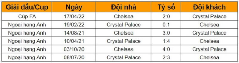 Lịch sử đối đầu giữa Crystal Palace vs Chelsea