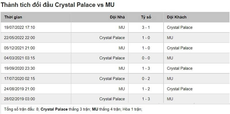 Lịch sử đối đầu giữa Crystal Palace vs Man United
