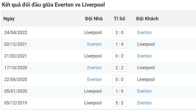 Lịch sử đối đầu giữa Everton vs Liverpool