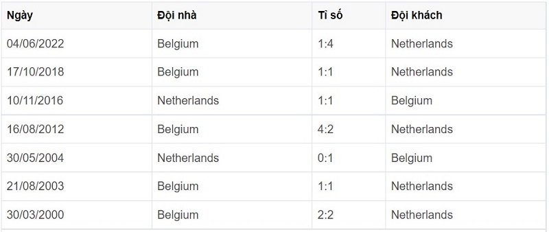 Lịch sử đối đầu giữa Hà Lan vs Bỉ