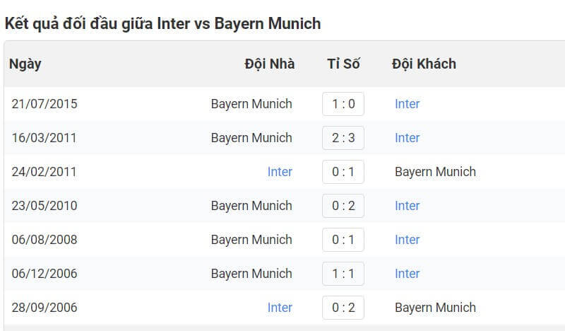 Lịch sử đối đầu giữa Inter vs Bayern