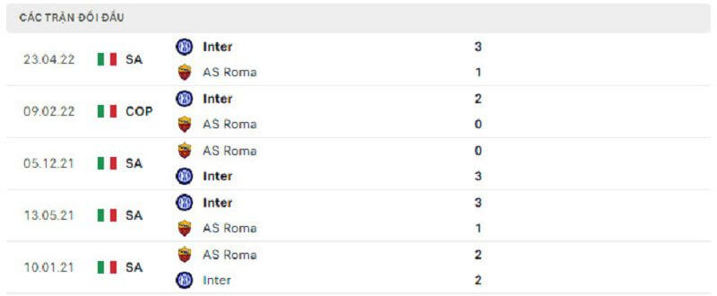 Lịch sử đối đầu giữa Inter vs Roma