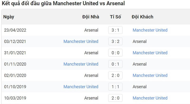 Lịch sử đối đầu giữa Manchester United và Arsenal
