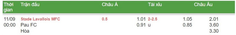 Bảng tỷ lệ kèo Stade Lavallois - Pau FC ngày 11/9