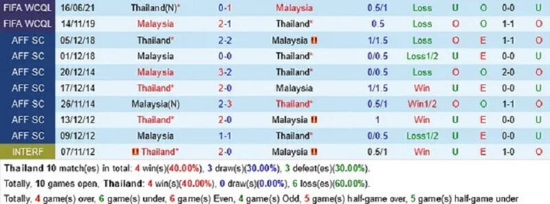 Lịch sử đối đầu giữa Thái Lan vs Malaysia