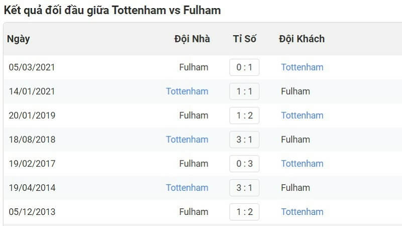 Lịch sử đối đầu giữa Tottenham vs Fulham