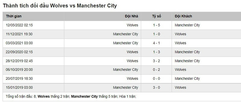 Lịch sử đối đầu giữa Wolves vs Man City