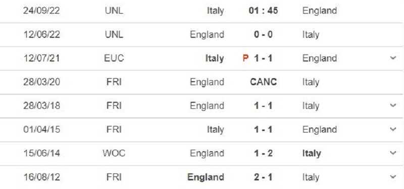 Lịch sử đối đầu giữa Ý vs Anh