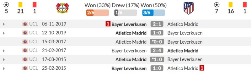 Thành tích đối đầu gần đây giữa Bayer Leverkusen vs Atlético Madrid