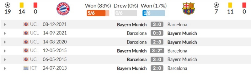 Thành tích đối đầu gần đây giữa Bayern Munich vs Barcelona