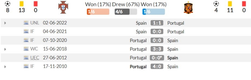 Thành tích đối đầu gần đây giữa Bồ Đào Nha vs Tây Ban Nha