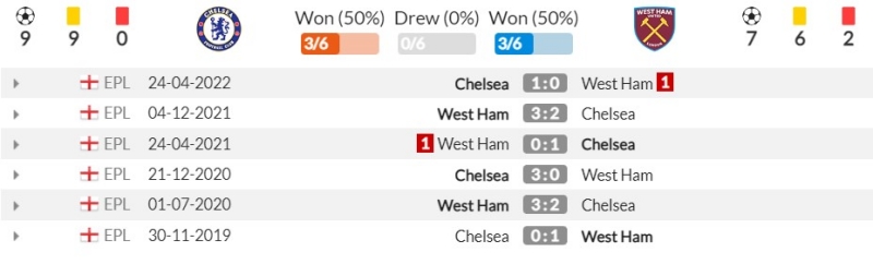 Thành tích đối đầu gần đây giữa Chelsea vs West Ham United