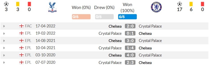 Thành tích đối đầu gần đây giữa Crystal Palace vs Chelsea