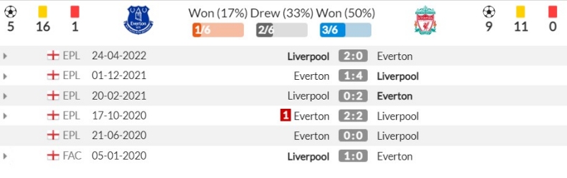 Thành tích đối đầu gần đây giữa Everton vs Liverpool