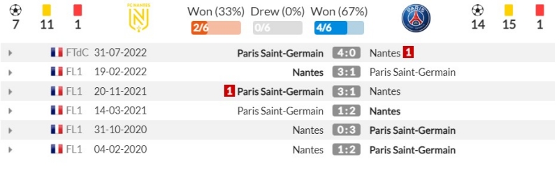 Thành tích đối đầu gần đây giữa FC Nantes vs Paris Saint-Germain