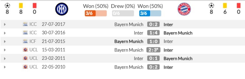 Thành tích đối đầu gần đây giữa Inter vs Bayern Munich