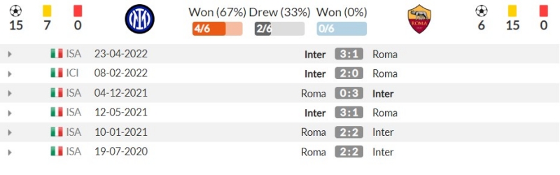 Thành tích đối đầu gần đây giữa Inter vs Roma